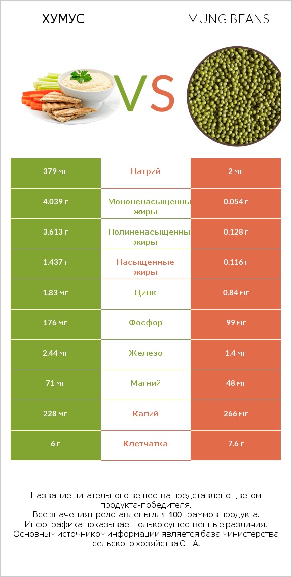 Хумус vs Mung beans infographic