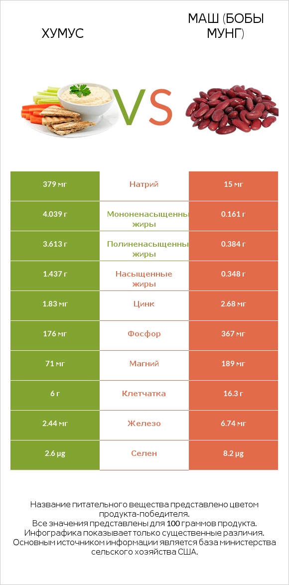 Хумус vs Маш (бобы мунг) infographic