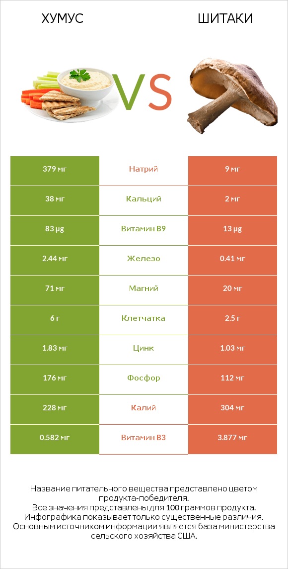 Хумус vs Шитаки infographic