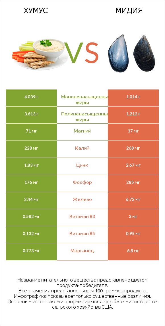 Хумус vs Мидия infographic