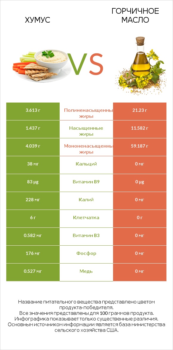 Хумус vs Горчичное масло infographic