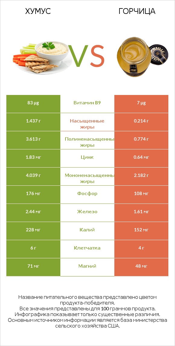 Хумус vs Горчица infographic