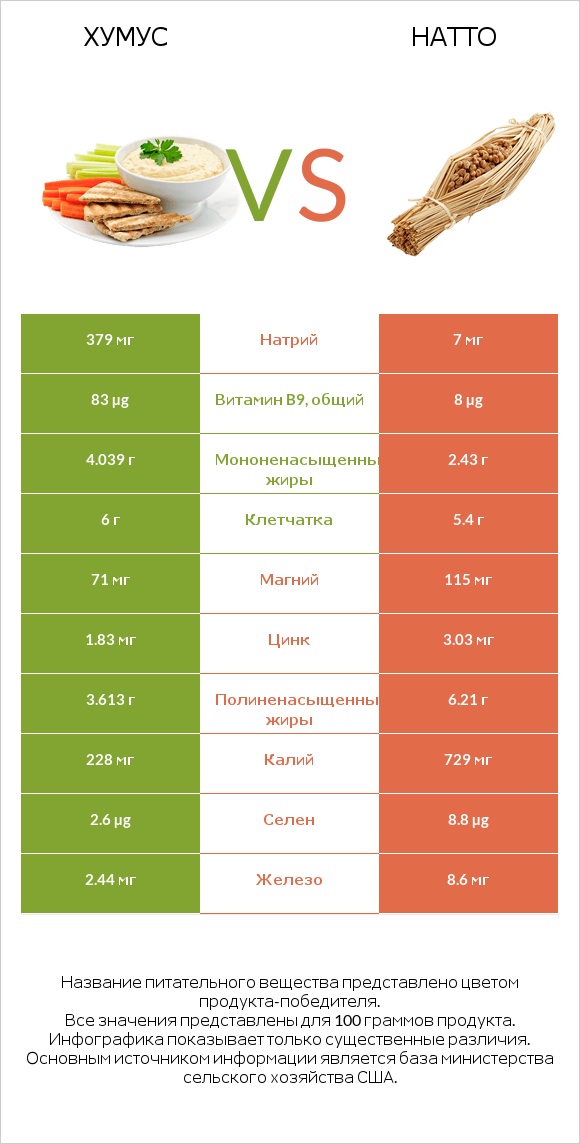 Хумус vs Натто infographic