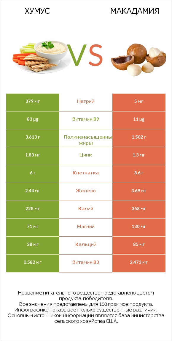 Хумус vs Макадамия infographic