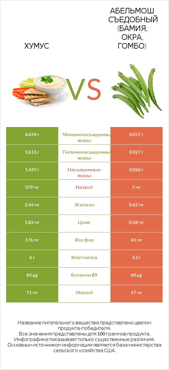 Хумус vs Абельмош съедобный (бамия, окра, гомбо) infographic