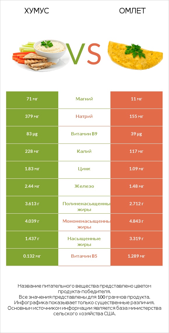 Хумус vs Омлет infographic