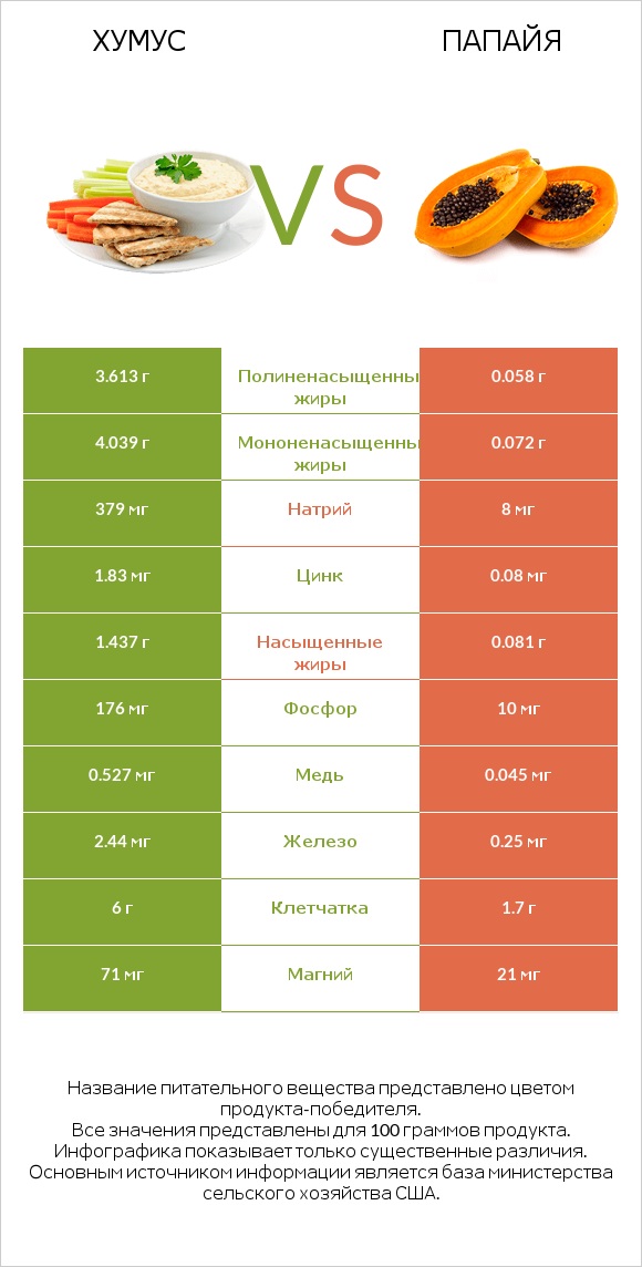 Хумус vs Папайя infographic