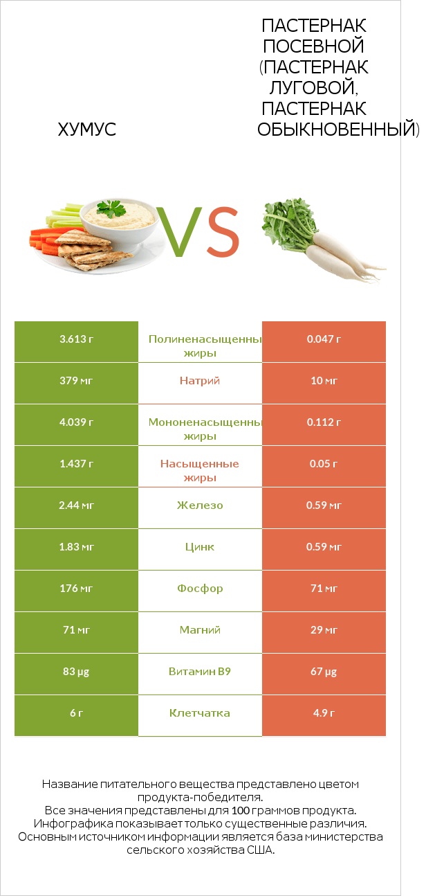 Хумус vs Пастернак посевной (Пастернак луговой, Пастернак обыкновенный) infographic