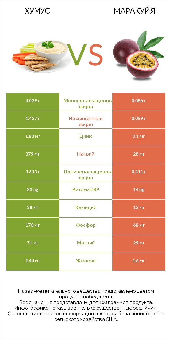 Хумус vs Mаракуйя infographic