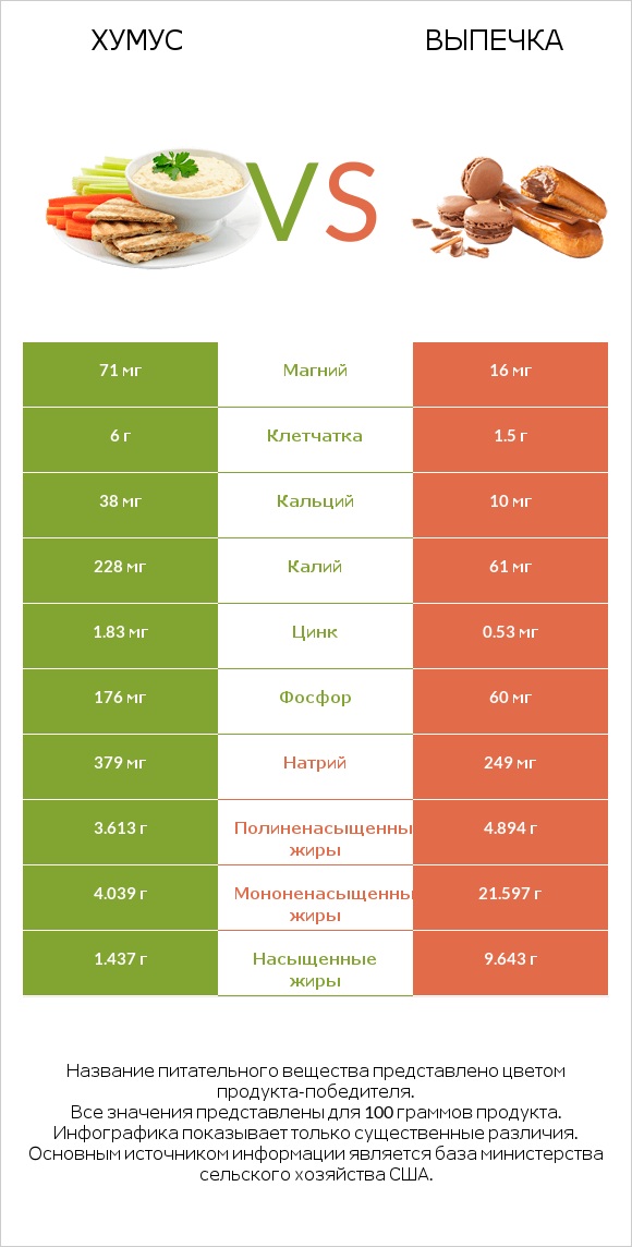 Хумус vs Выпечка infographic