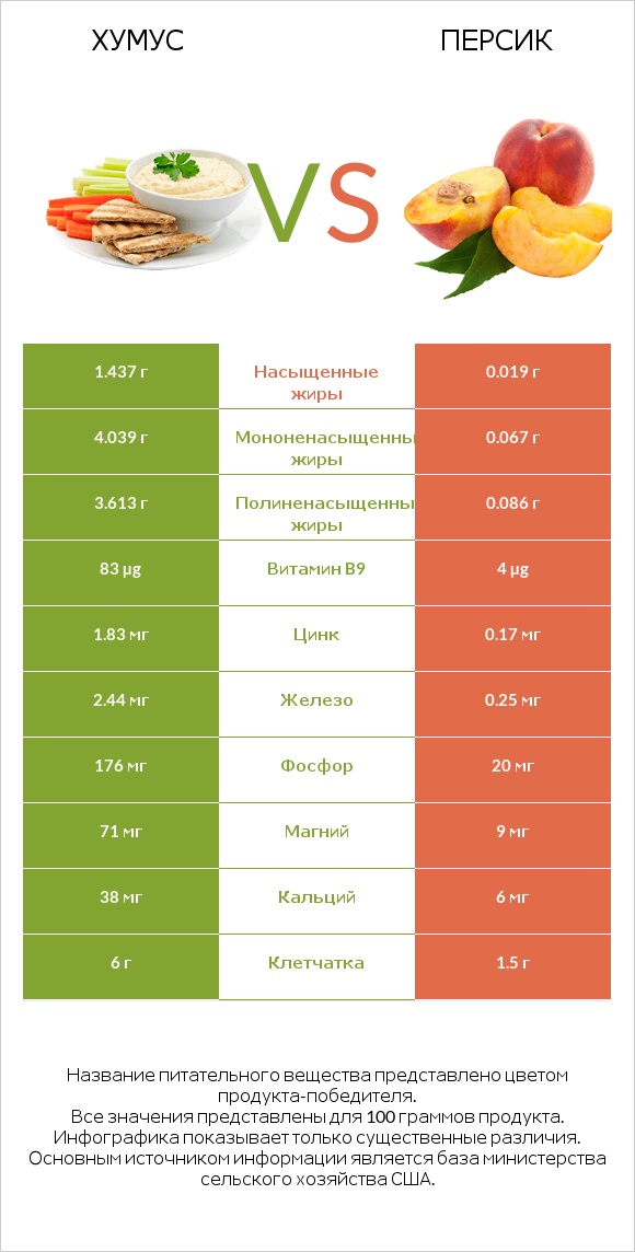 Хумус vs Персик infographic