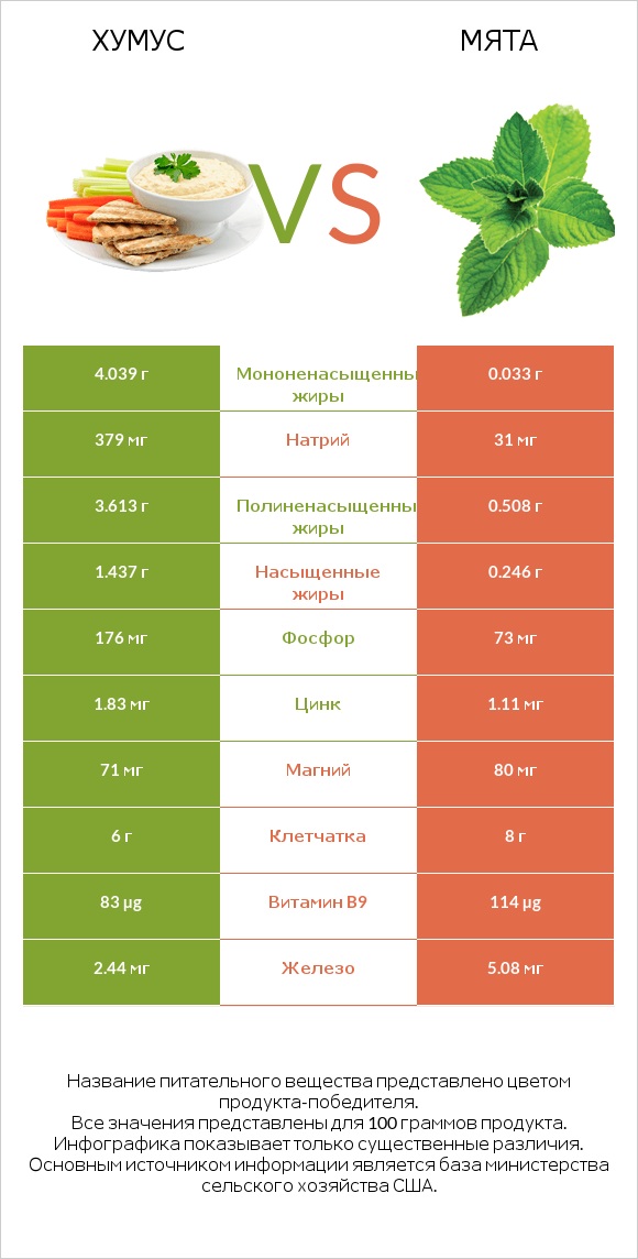 Хумус vs Мята infographic