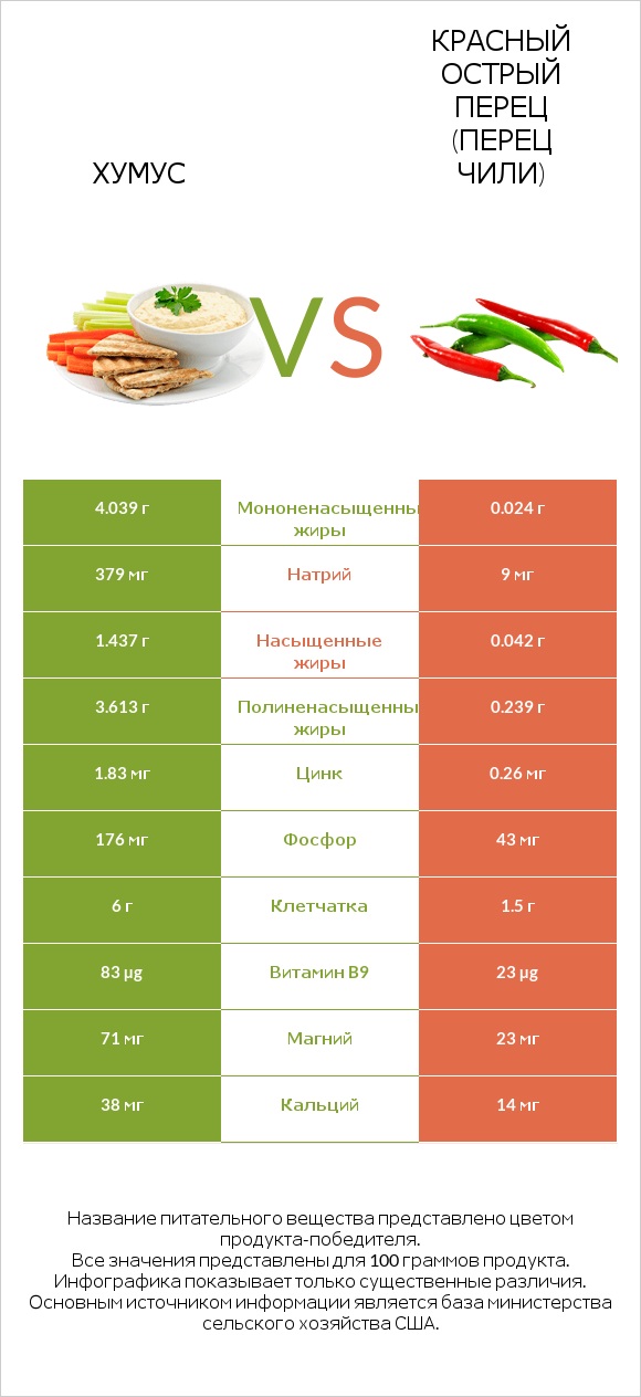 Хумус vs Красный острый перец (перец чили) infographic