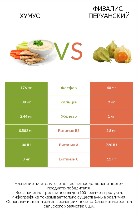 Хумус vs Физалис перуанский infographic