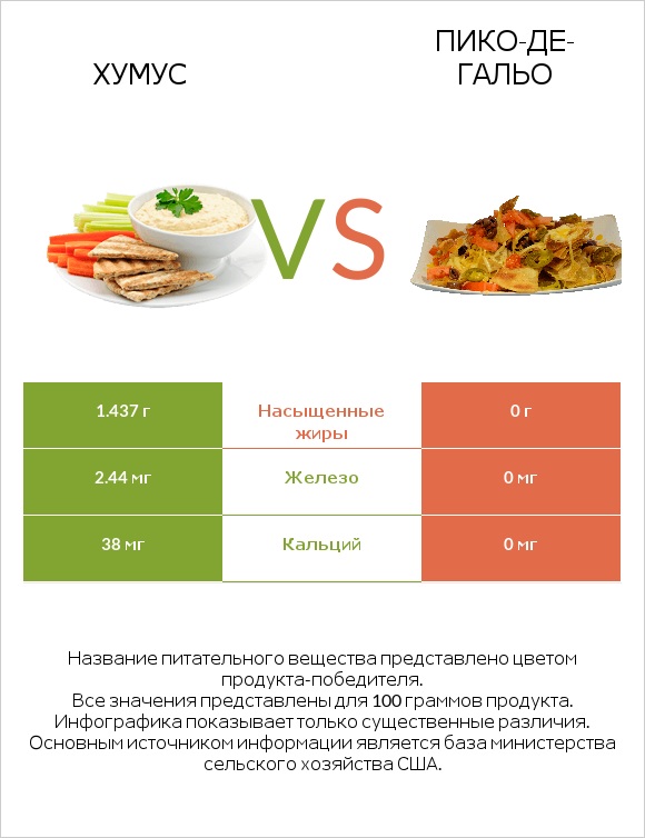 Хумус vs Пико-де-гальо infographic