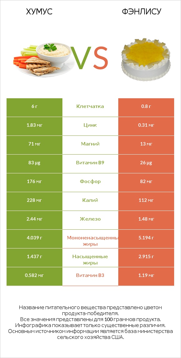 Хумус vs Фэнлису infographic