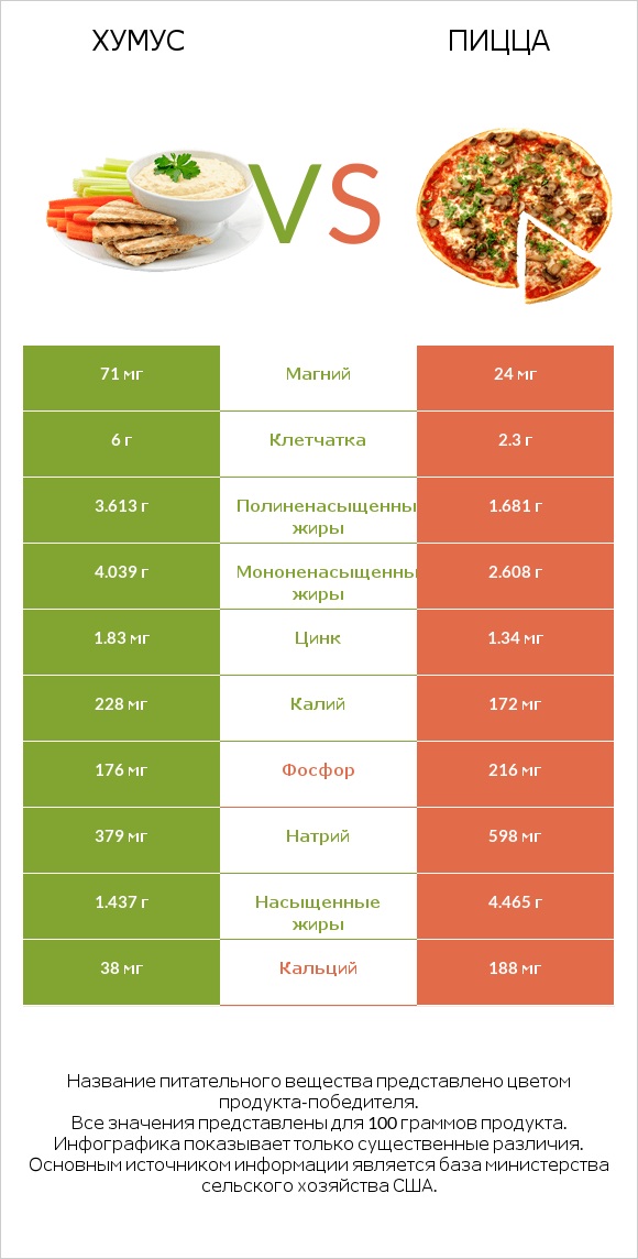 Хумус vs Пицца infographic