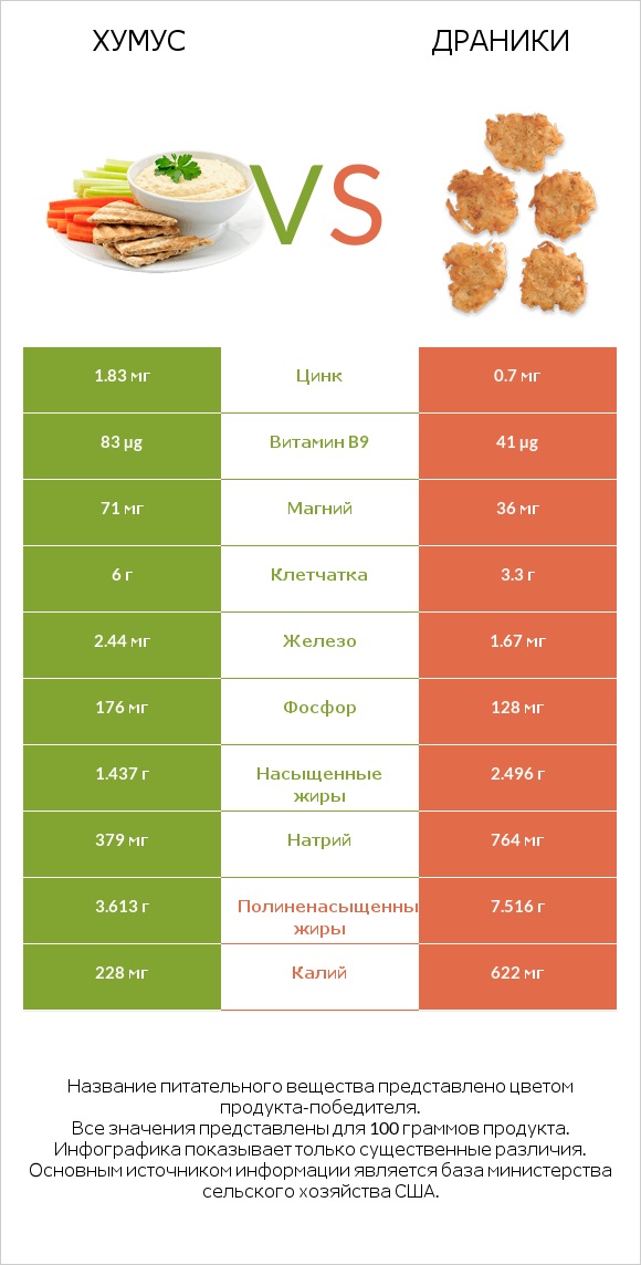 Хумус vs Драники infographic