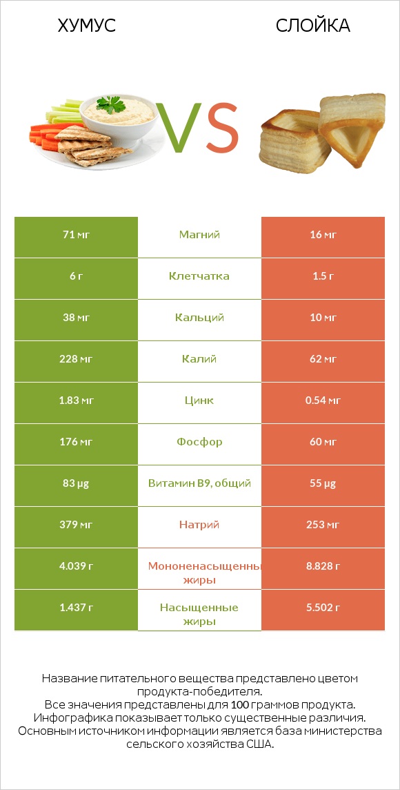 Хумус vs Слойка infographic