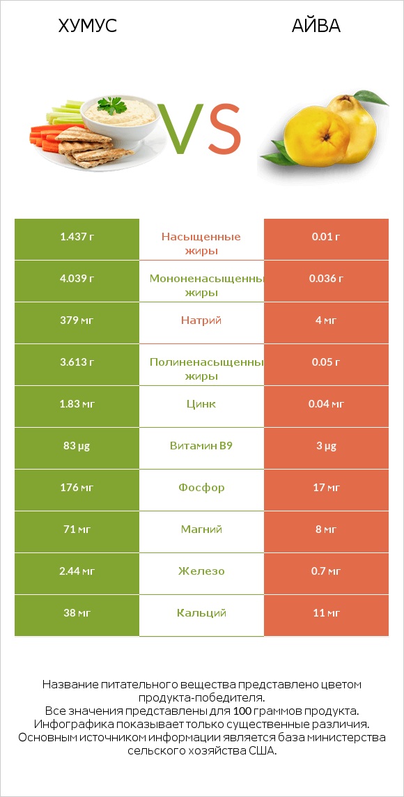 Хумус vs Айва infographic