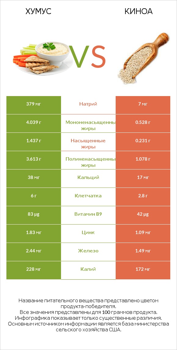 Хумус vs Киноа infographic