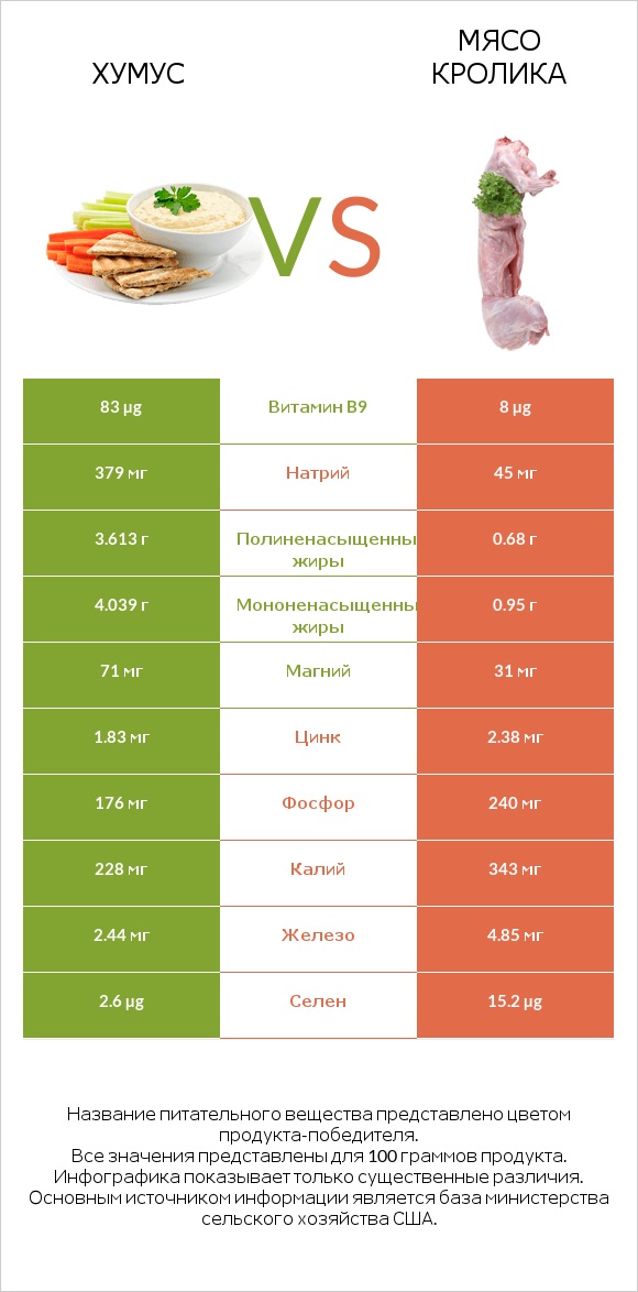 Хумус vs Мясо кролика infographic