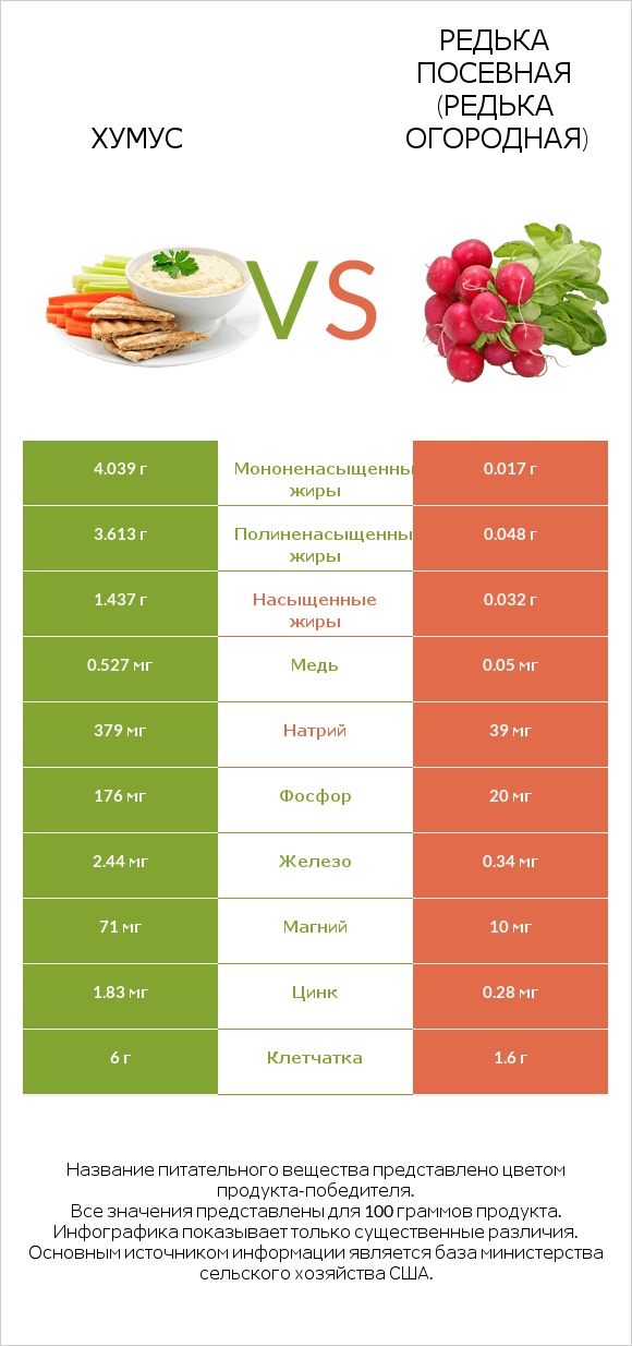 Хумус vs Редька посевная (Редька огородная) infographic