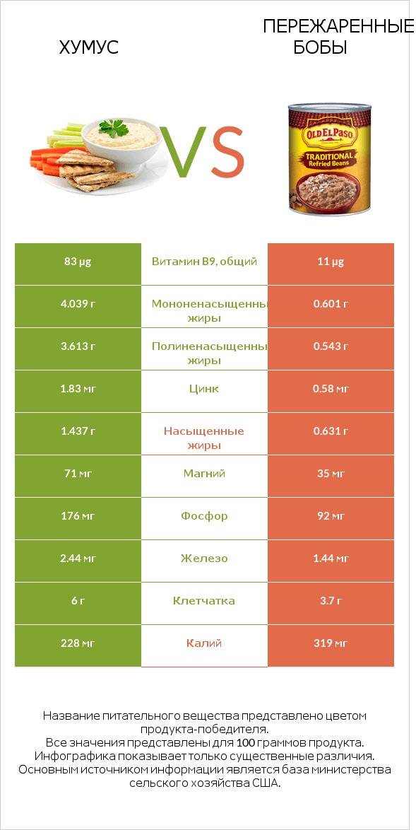Хумус vs Пережаренные бобы infographic