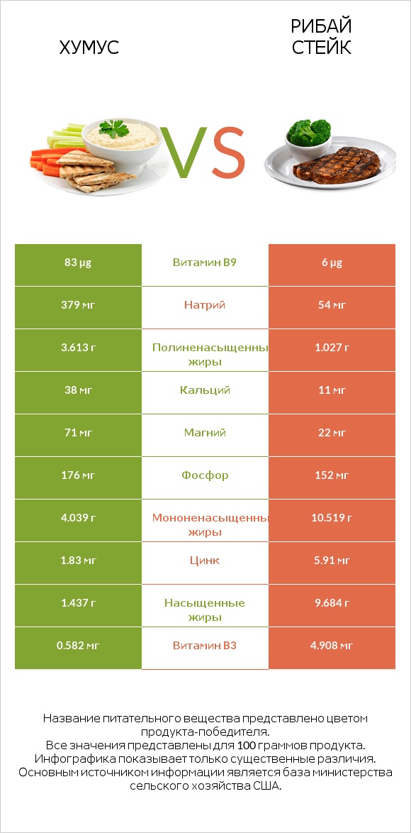 Хумус vs Рибай стейк infographic