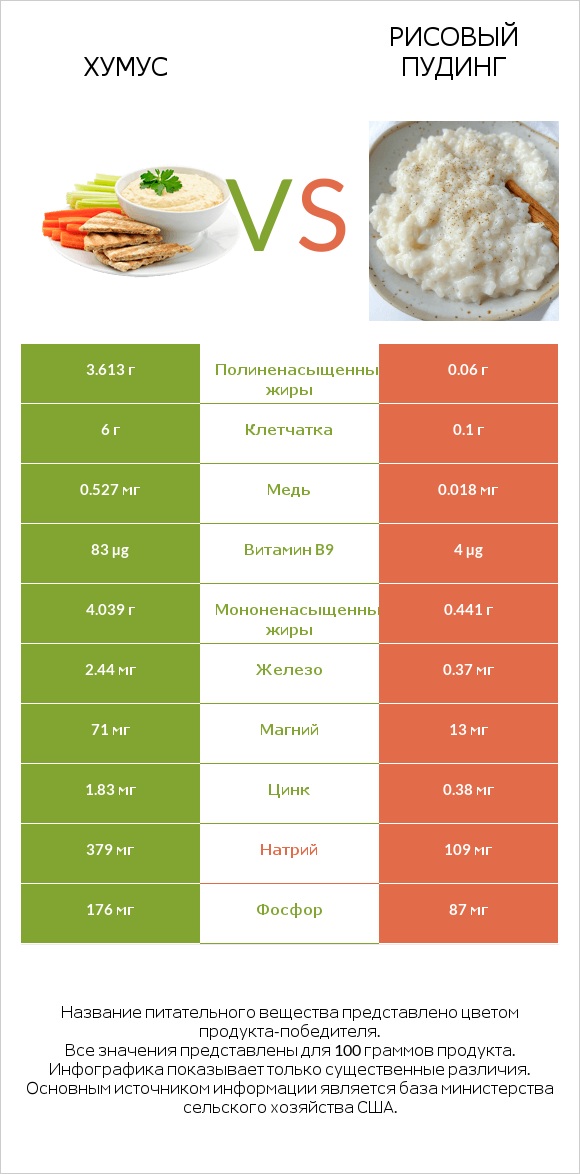 Хумус vs Рисовый пудинг infographic