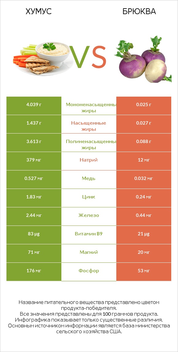 Хумус vs Брюква infographic