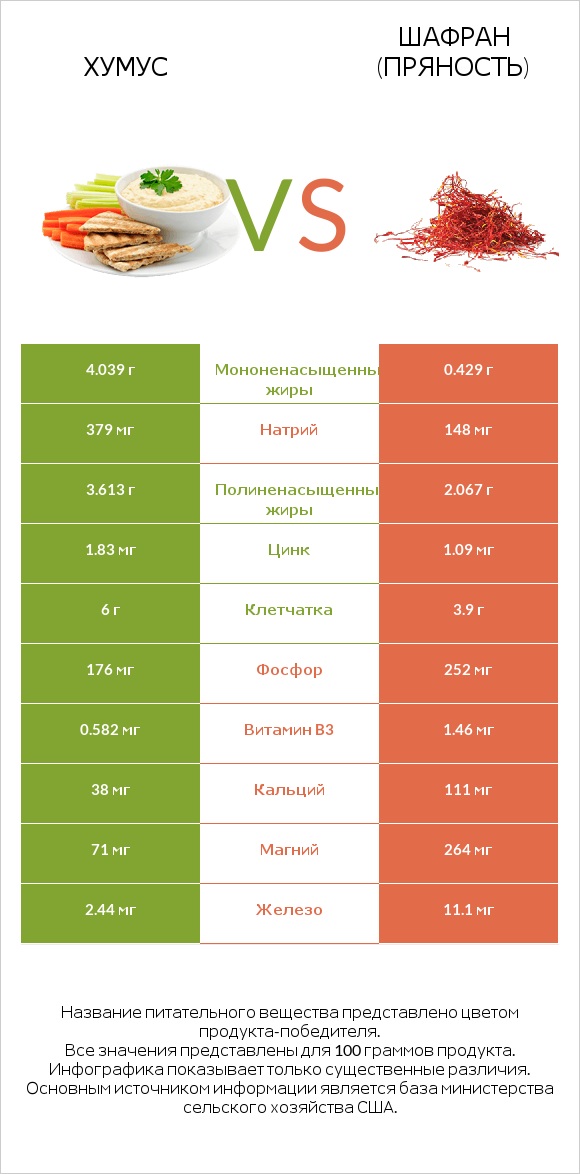 Хумус vs Шафран (пряность) infographic