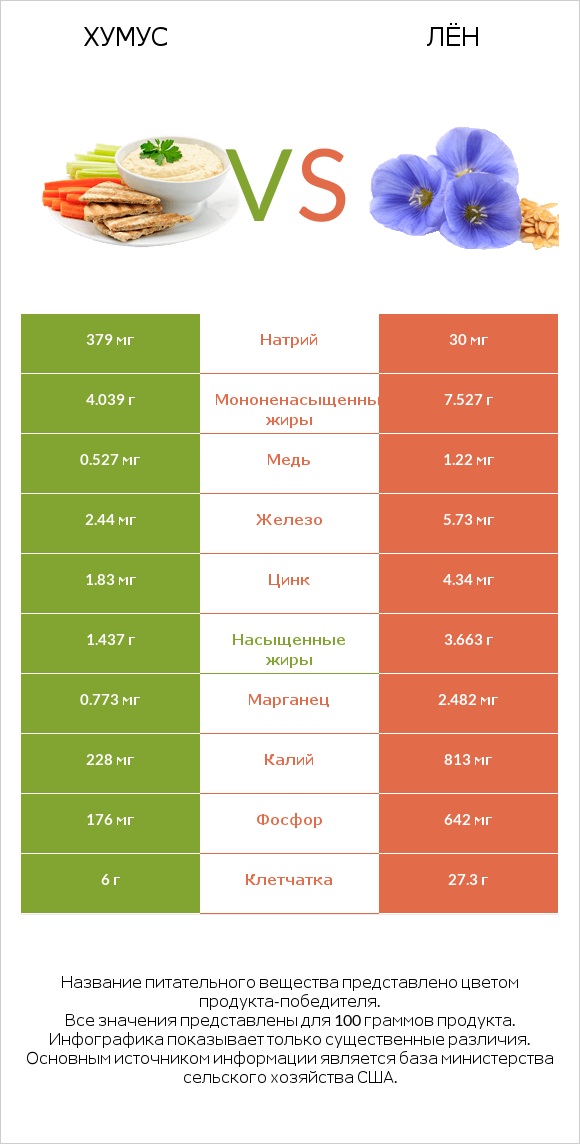 Хумус vs Лён infographic