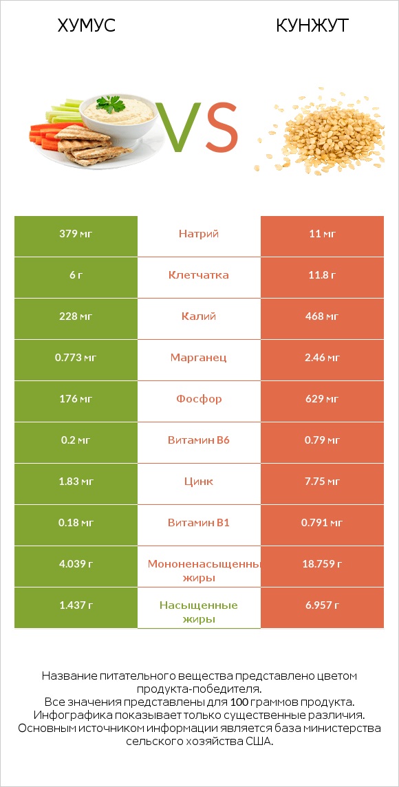 Хумус vs Кунжут infographic