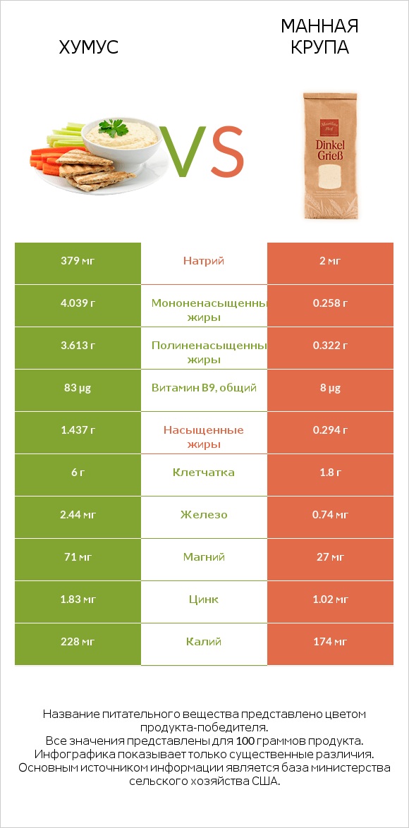 Хумус vs Манная крупа infographic