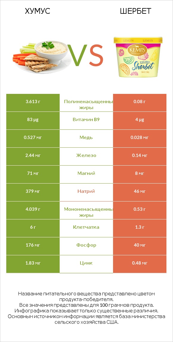 Хумус vs Шербет infographic