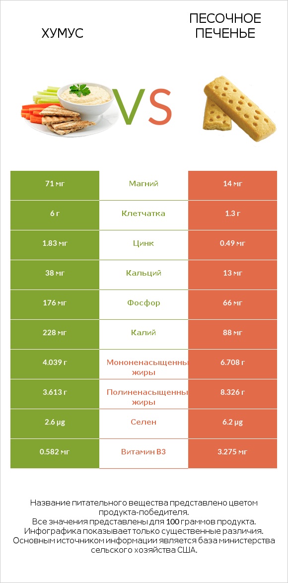Хумус vs Песочное печенье infographic