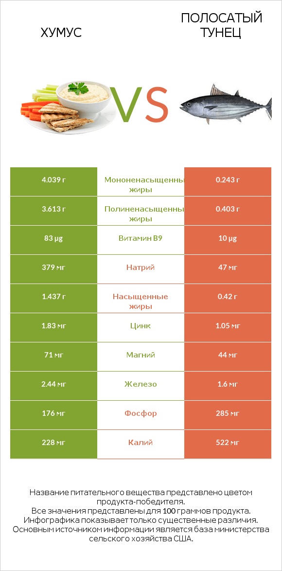 Хумус vs Полосатый тунец infographic
