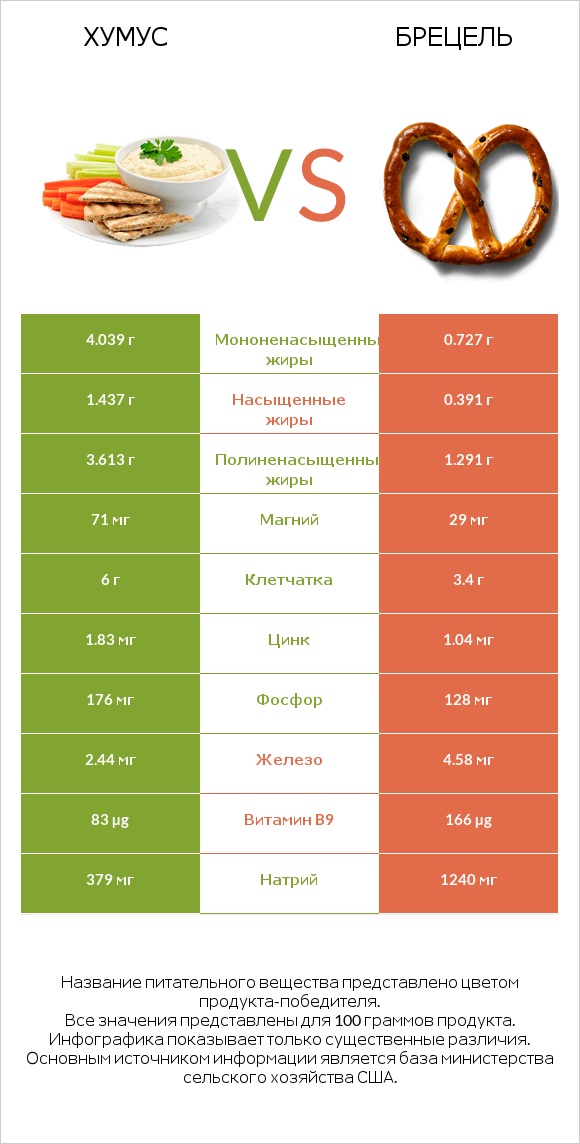 Хумус vs Брецель infographic