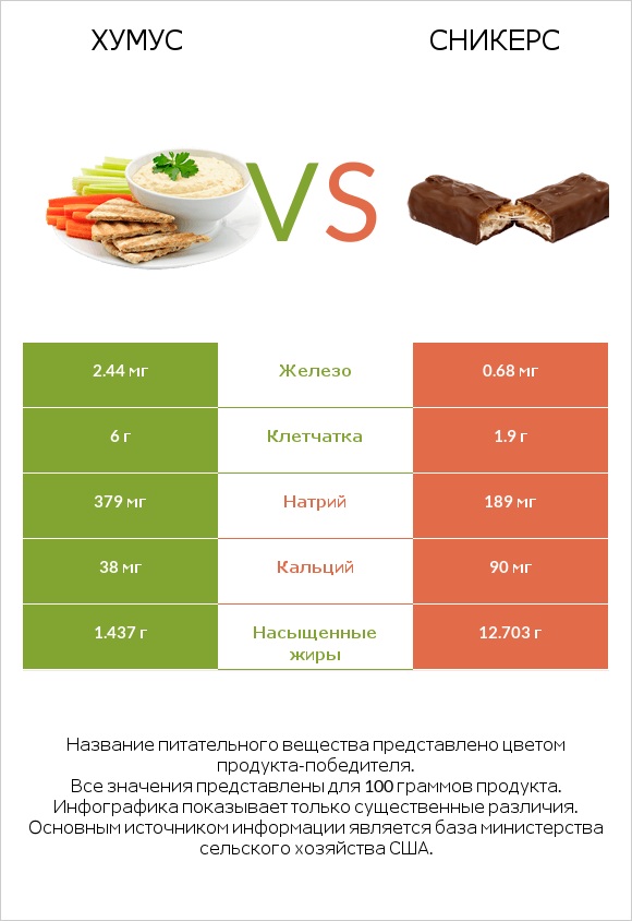 Хумус vs Сникерс infographic