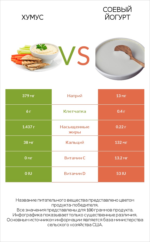 Хумус vs Соевый йогурт infographic