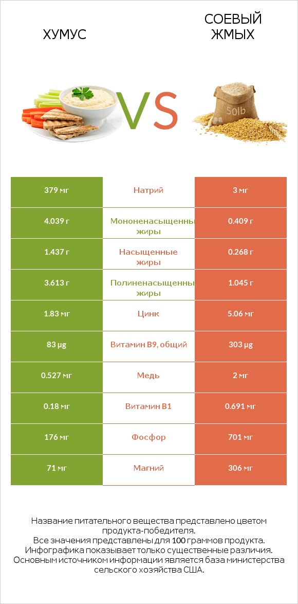 Хумус vs Соевый жмых infographic