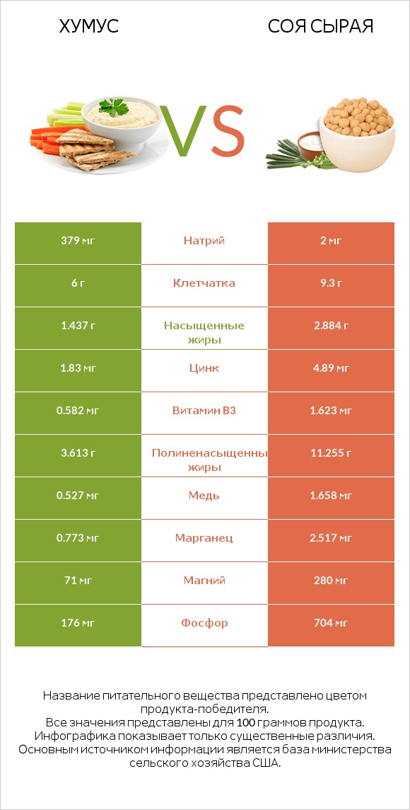 Хумус vs Соя сырая infographic