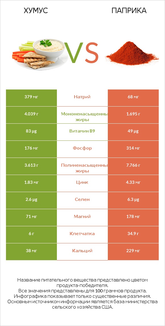 Хумус vs Паприка infographic
