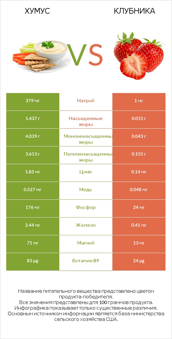 Хумус vs Клубника infographic