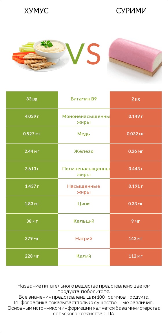 Хумус vs Сурими infographic