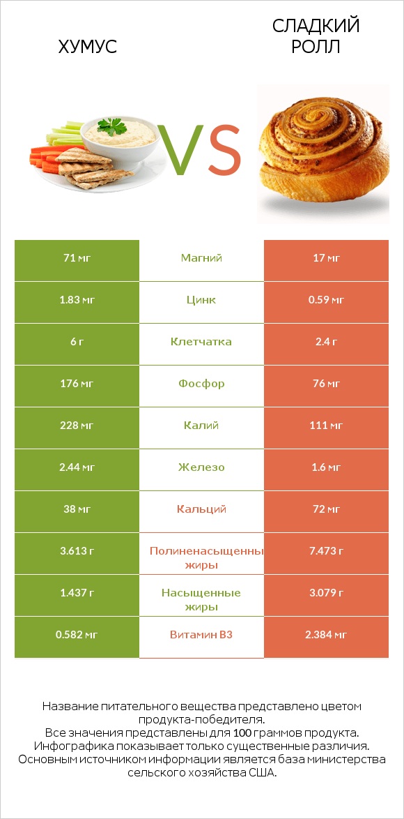 Хумус vs Сладкий ролл infographic