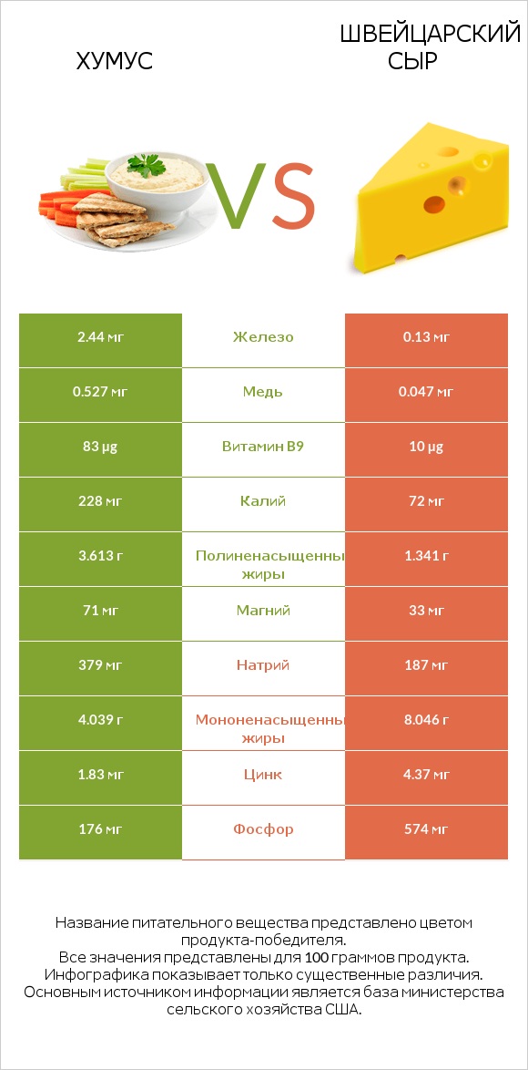 Хумус vs Швейцарский сыр infographic