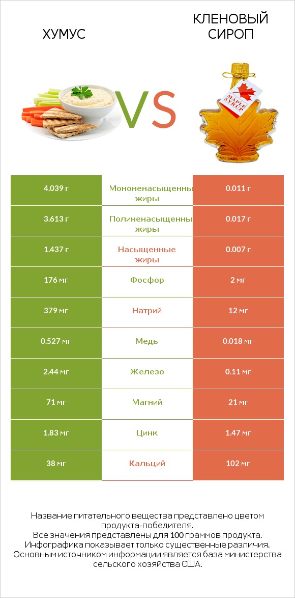 Хумус vs Кленовый сироп infographic