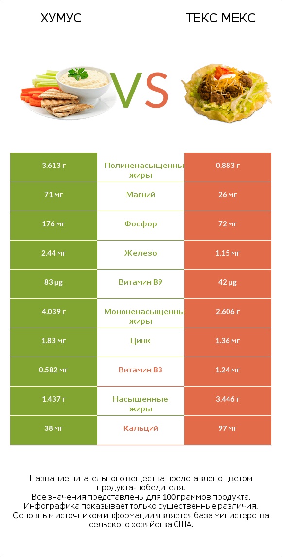 Хумус vs Текс-мекс infographic